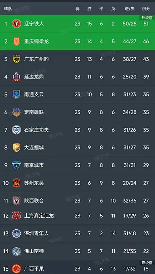 人连续两轮, 铜梁龙遭遇, 分位居榜首 人连续两轮, 铜梁龙遭遇, 分位居榜首